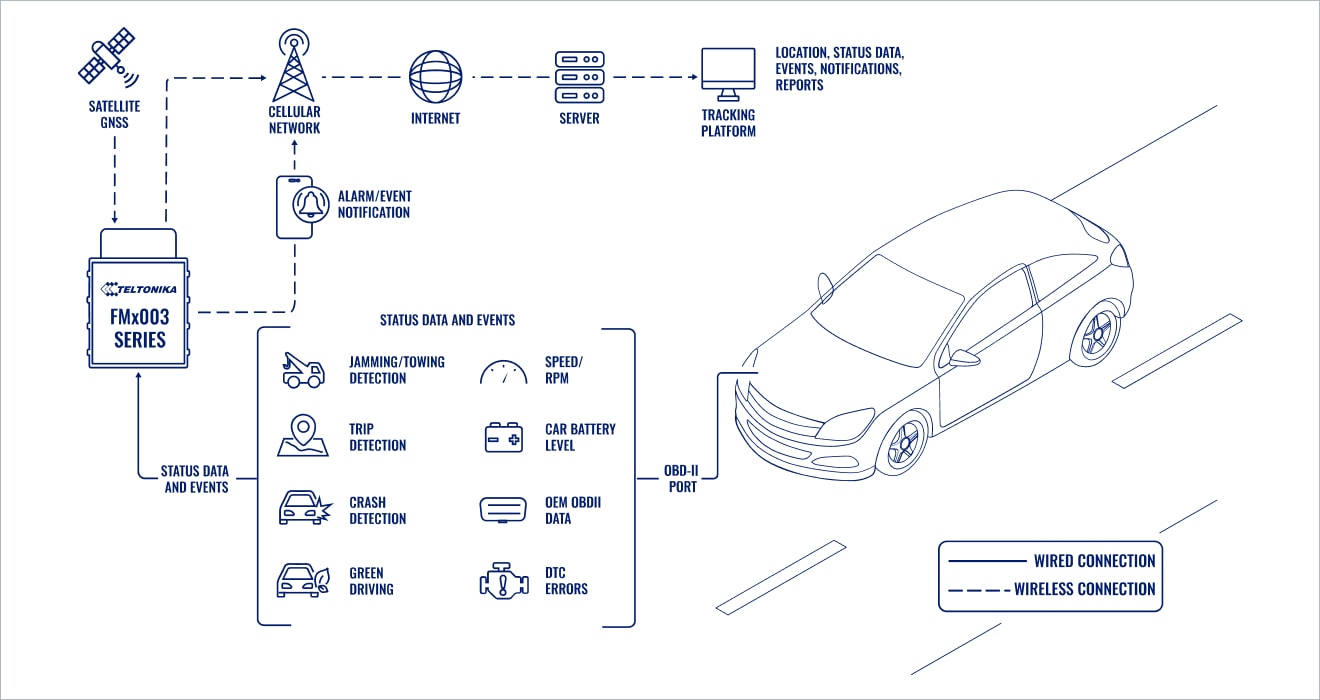 Engine Diagnostics Module